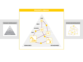 a triangular graphic of the automation pyramid in five layers; center: the triangular graphic with machine functions as icons; right: machine functions are freely connected to each other 