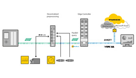 Topologia de uma rede de automação composta por sensores, PLCs, módulos de I/Os, controle descentralizado, gateway de nuvem e nuvem de dados